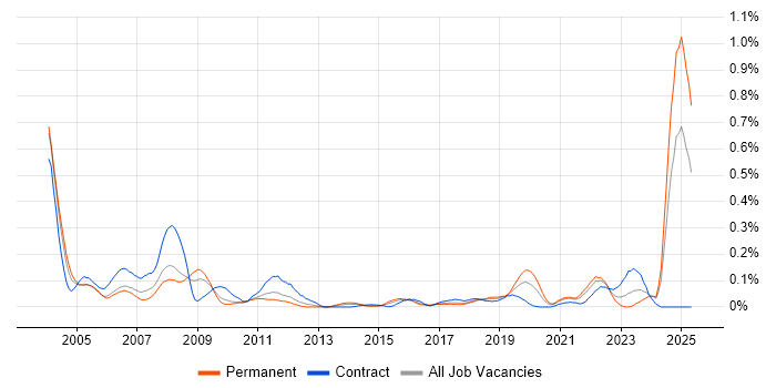 Job vacancy trend for FMEA in the South West Job vacancy trend for FMEA in the South West