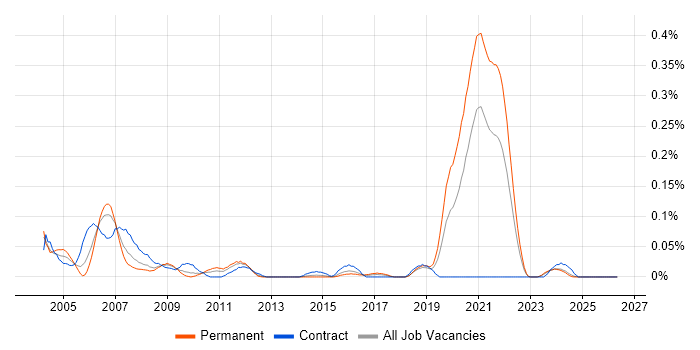 FMECA job vacancy trend in the South West