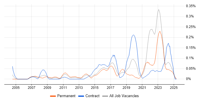 Job vacancy trend for Focus Group in the South West Job vacancy trend for Focus Group in the South West