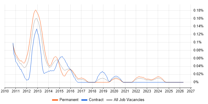 Forefront TMG job vacancy trend in the South West
