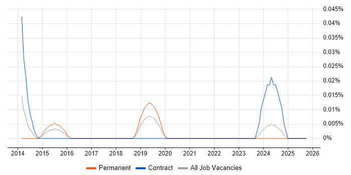 ForeScout job vacancy trend in the South West