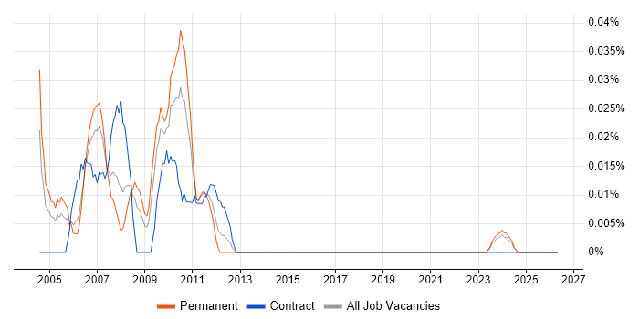 Formula Language job vacancy trend in the South West
