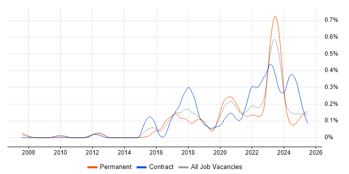 Job vacancy trend for FortiGate in the South West Job vacancy trend for FortiGate in the South West