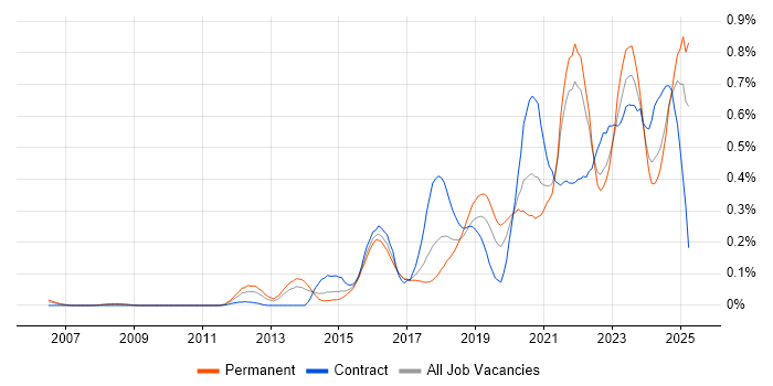 Job vacancy trend for Fortinet in the South West Job vacancy trend for Fortinet in the South West
