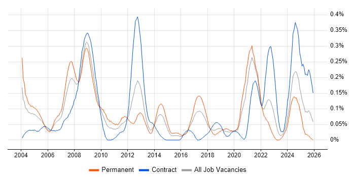 Fortran job vacancy trend in the South West