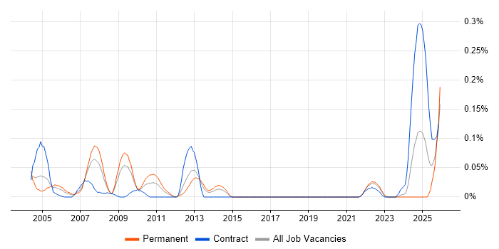 Foundry job vacancy trend in the South West