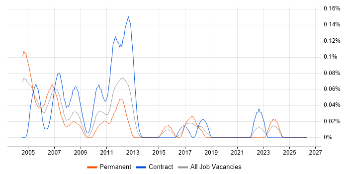 FPGA Design Engineer job vacancy trend in the South West