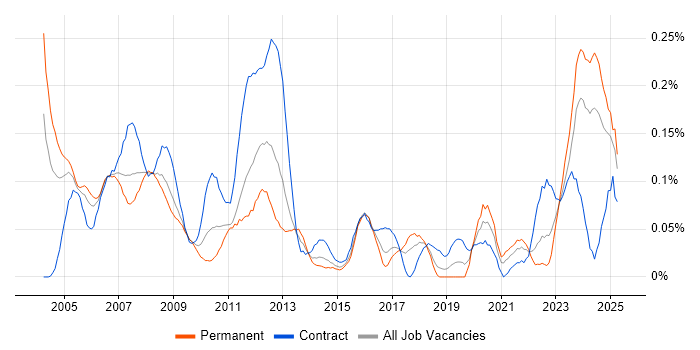 Job vacancy trend for FPGA Design in the South West Job vacancy trend for FPGA Design in the South West