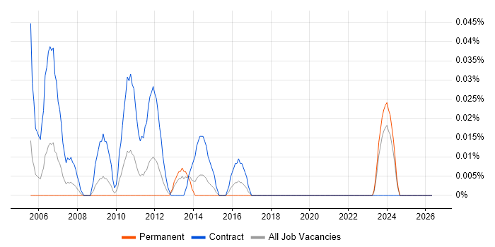 FPGA Designer job vacancy trend in the South West