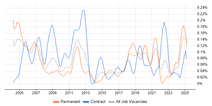 Job vacancy trend for FPGA Engineer in the South West Job vacancy trend for FPGA Engineer in the South West