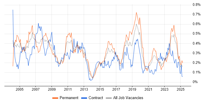 Job vacancy trend for FPGA in the South West Job vacancy trend for FPGA in the South West
