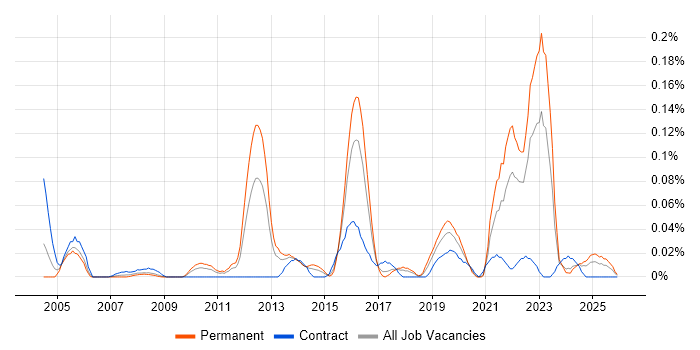Fraud Detection job vacancy trend in the South West