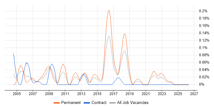 FreeBSD job vacancy trend in the South West