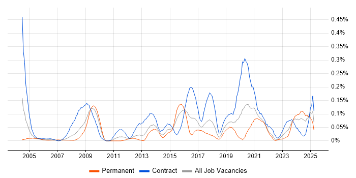 Job vacancy trend for Freedom of Information in the South West Job vacancy trend for Freedom of Information in the South West
