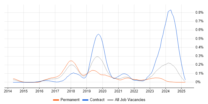 Job vacancy trend for FreeRTOS in the South West Job vacancy trend for FreeRTOS in the South West
