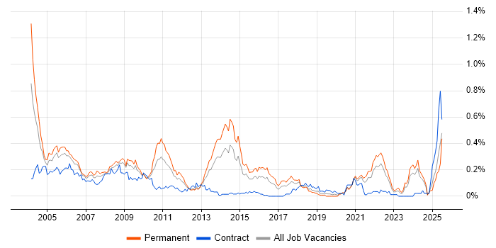 Job vacancy trend for French Language in the South West