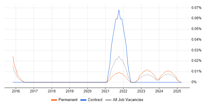 Job vacancy trend for Freshdesk in the South West Job vacancy trend for Freshdesk in the South West