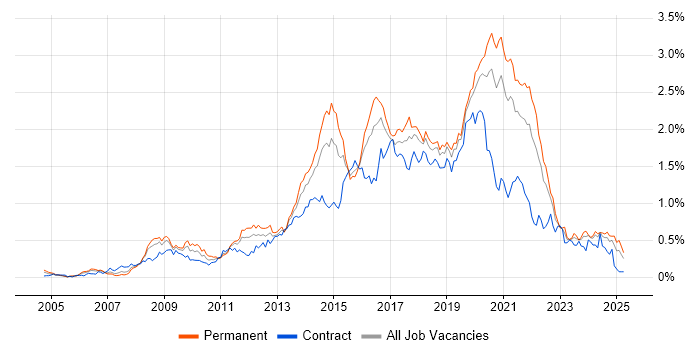 Job vacancy trend for Front-End Developer (Client-Side Developer) in the South West Job vacancy trend for Front-End Developer (Client-Side Developer) in the South West