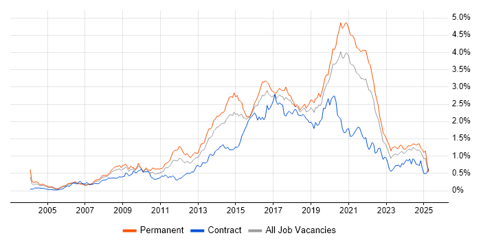 Job vacancy trend for Front End Development in the South West Job vacancy trend for Front End Development in the South West