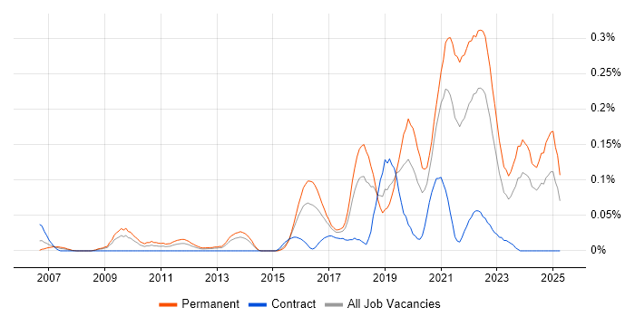 Job vacancy trend for Front-End Engineer (Client-Side Engineer) in the South West Job vacancy trend for Front-End Engineer (Client-Side Engineer) in the South West