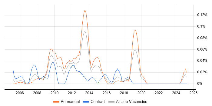 Job vacancy trend for Front End Web Designer in the South West Job vacancy trend for Front End Web Designer in the South West