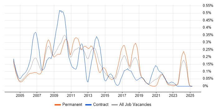 Job vacancy trend for Front Office in the South West Job vacancy trend for Front Office in the South West