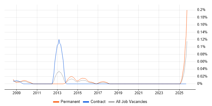 FTK job vacancy trend in the South West FTK job vacancy trend in the South West