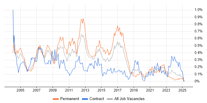 Job vacancy trend for FTP in the South West