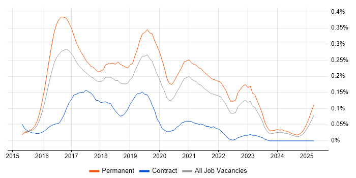 Job vacancy trend for Full-Stack C# Developer in the South West Job vacancy trend for Full-Stack C# Developer in the South West