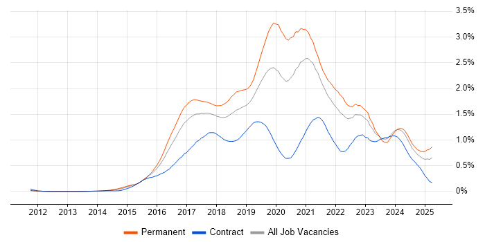Job vacancy trend for Full-Stack Developer in the South West Job vacancy trend for Full-Stack Developer in the South West