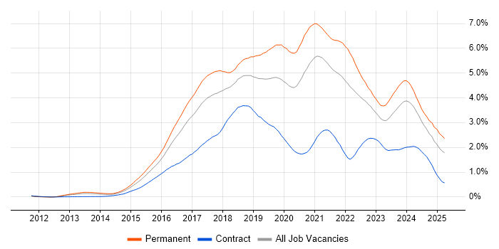 Job vacancy trend for Full-Stack Development in the South West Job vacancy trend for Full-Stack Development in the South West
