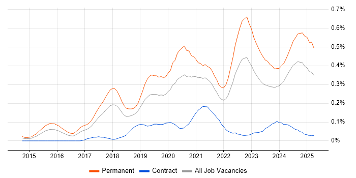 Job vacancy trend for Full-Stack Engineer in the South West Job vacancy trend for Full-Stack Engineer in the South West