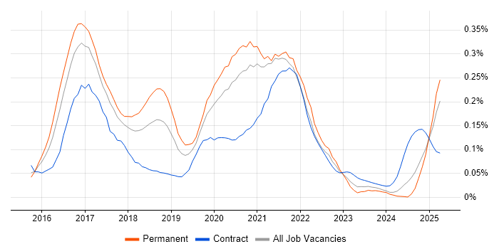 Job vacancy trend for Full-Stack Java Developer in the South West Job vacancy trend for Full-Stack Java Developer in the South West
