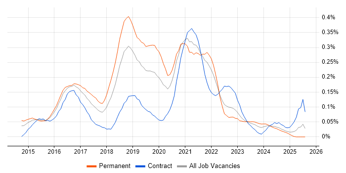 Job vacancy trend for Full-Stack JavaScript Developer in the South West
