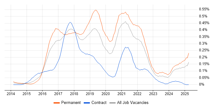 Job vacancy trend for Full-Stack .NET Developer in the South West Job vacancy trend for Full-Stack .NET Developer in the South West