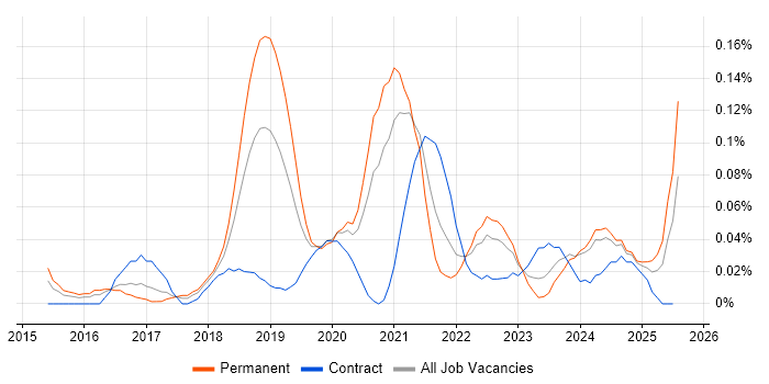 Job vacancy trend for Full-Stack Python Developer in the South West Job vacancy trend for Full-Stack Python Developer in the South West