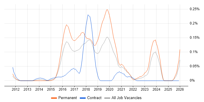 Full-Stack Web Developer job vacancy trend in the South West