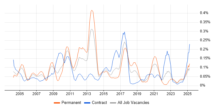 Job vacancy trend for Functional Analyst in the South West Job vacancy trend for Functional Analyst in the South West