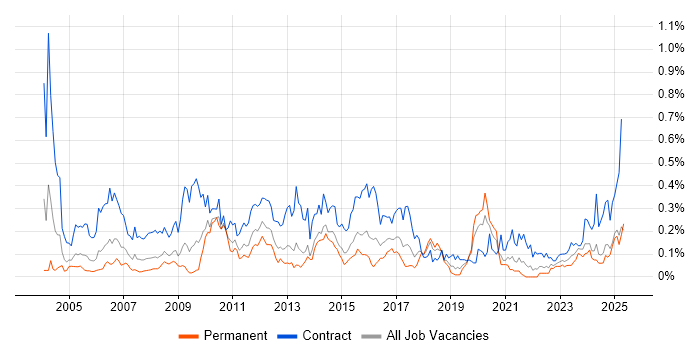 Job vacancy trend for Functional Consultant in the South West Job vacancy trend for Functional Consultant in the South West
