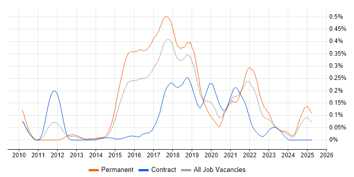 Job vacancy trend for Functional Programming in the South West Job vacancy trend for Functional Programming in the South West