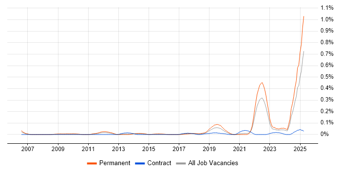 Job vacancy trend for Functional Safety in the South West Job vacancy trend for Functional Safety in the South West