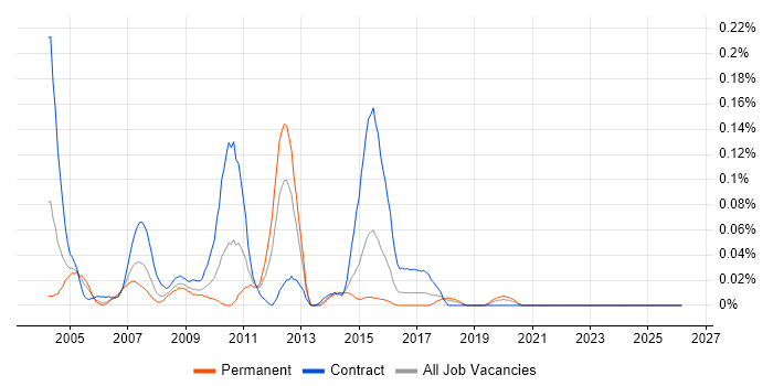 Functional Tester job vacancy trend in the South West