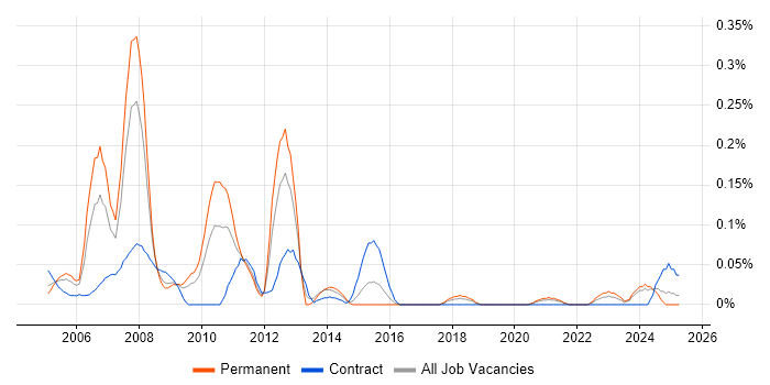 Job vacancy trend for Fund Accounting in the South West Job vacancy trend for Fund Accounting in the South West