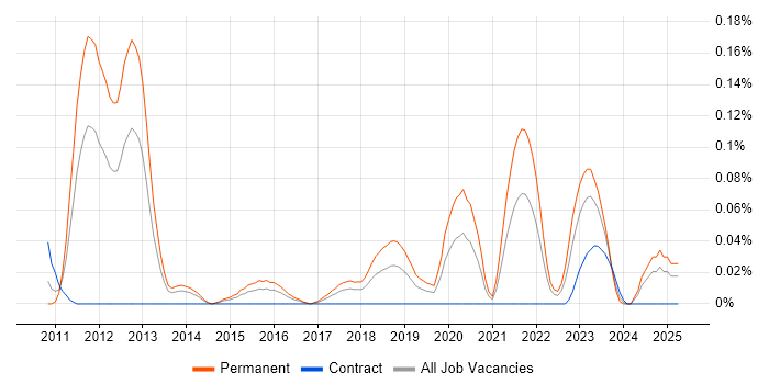 Job vacancy trend for Fuzz Testing in the South West Job vacancy trend for Fuzz Testing in the South West