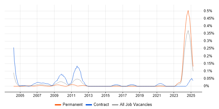 Job vacancy trend for GAAP in the South West Job vacancy trend for GAAP in the South West