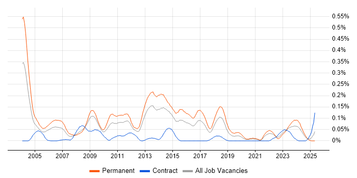 Job vacancy trend for Game Development in the South West Job vacancy trend for Game Development in the South West