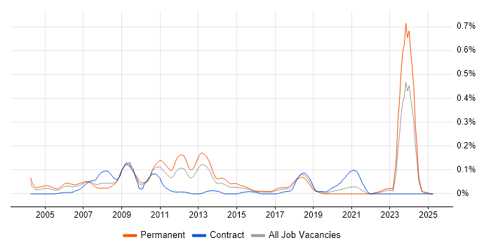 Job vacancy trend for Games Developer in the South West Job vacancy trend for Games Developer in the South West