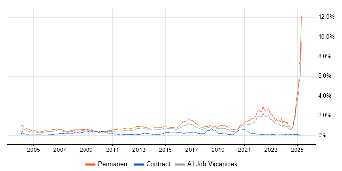 Job vacancy trend for Games in the South West Job vacancy trend for Games in the South West