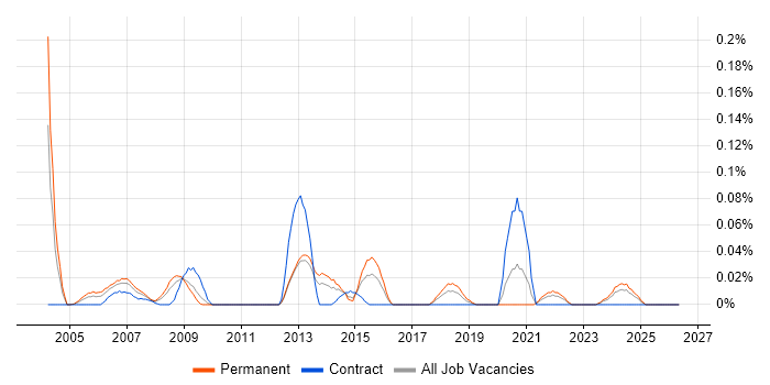 GAMP job vacancy trend in the South West