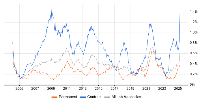 Job vacancy trend for GAP Analysis in the South West Job vacancy trend for GAP Analysis in the South West